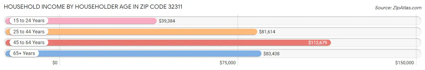 Household Income by Householder Age in Zip Code 32311