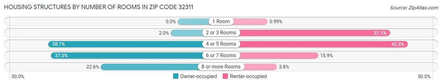Housing Structures by Number of Rooms in Zip Code 32311