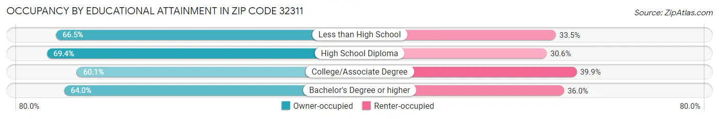 Occupancy by Educational Attainment in Zip Code 32311