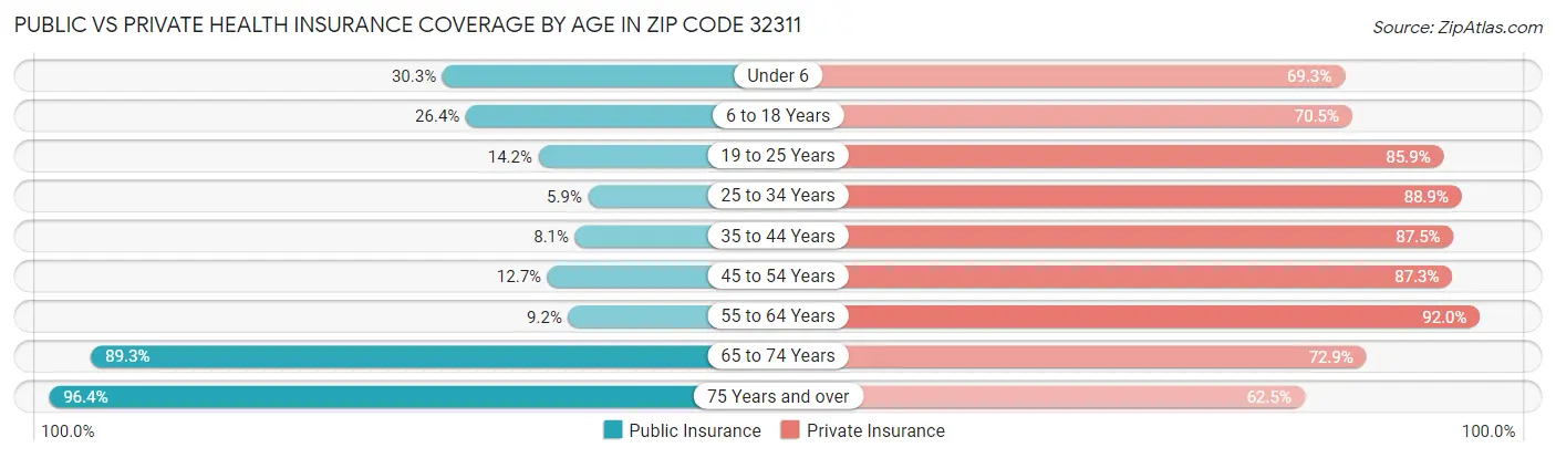 Public vs Private Health Insurance Coverage by Age in Zip Code 32311