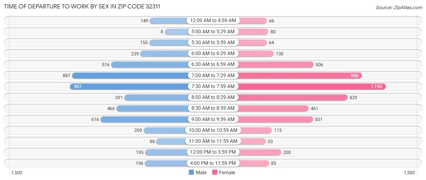 Time of Departure to Work by Sex in Zip Code 32311