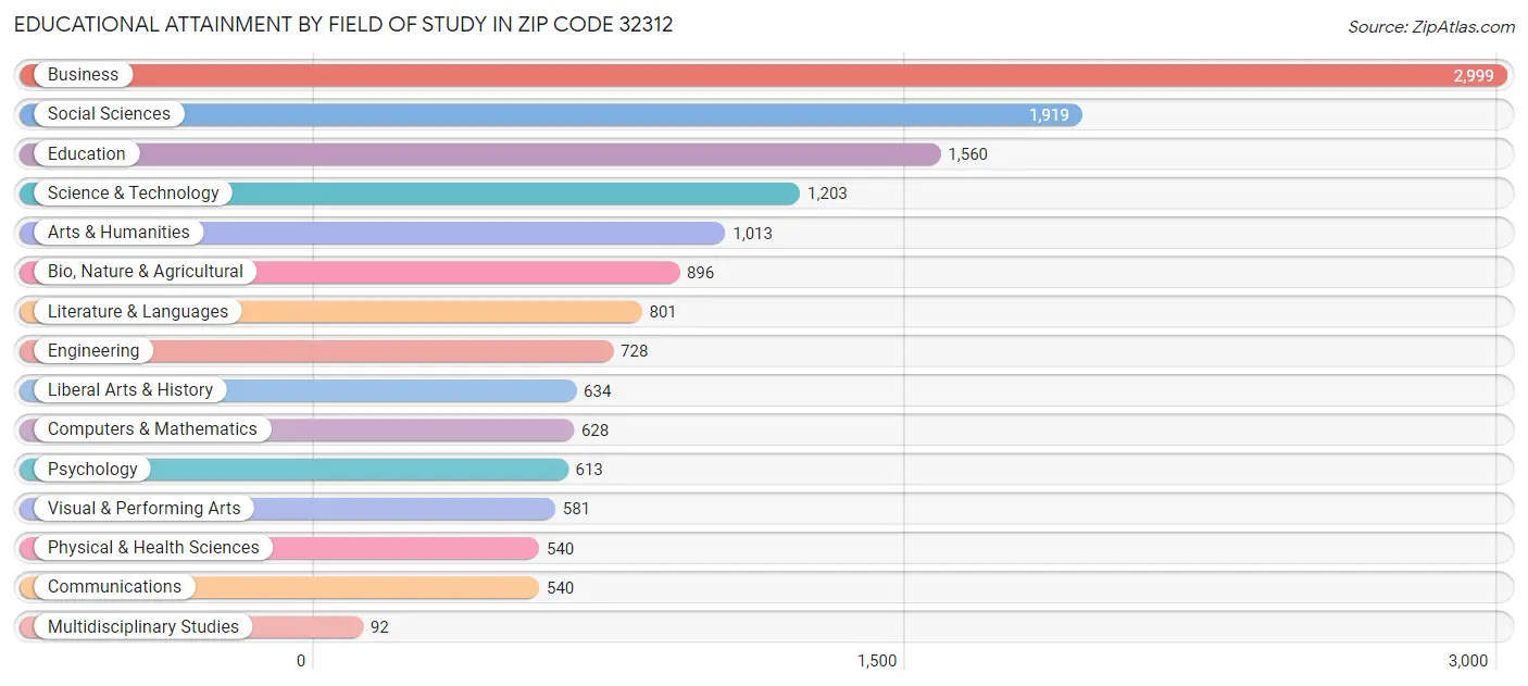 Educational Attainment by Field of Study in Zip Code 32312