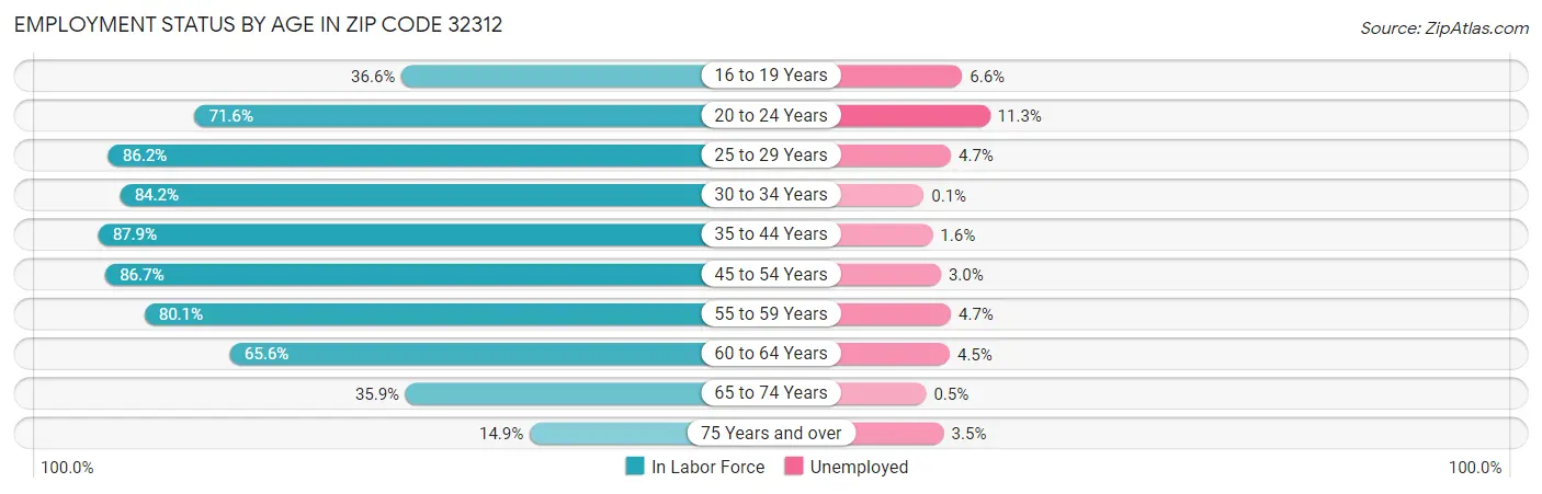 Employment Status by Age in Zip Code 32312