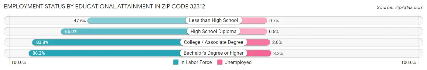 Employment Status by Educational Attainment in Zip Code 32312