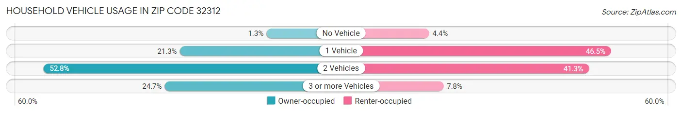 Household Vehicle Usage in Zip Code 32312