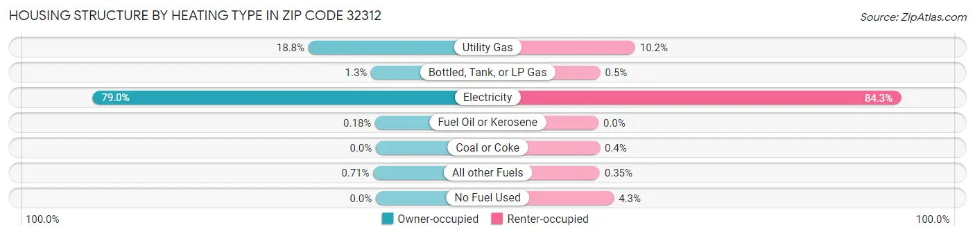 Housing Structure by Heating Type in Zip Code 32312