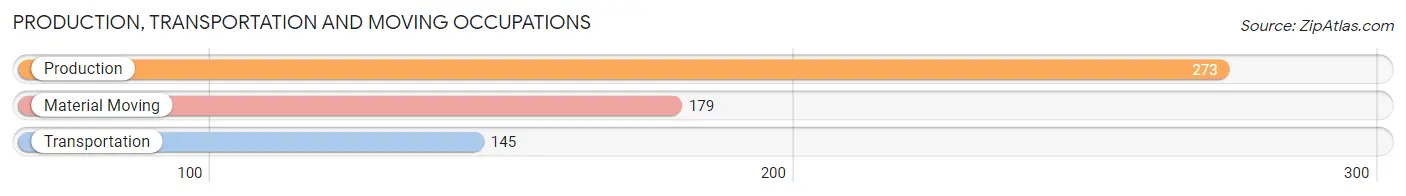 Production, Transportation and Moving Occupations in Zip Code 32312