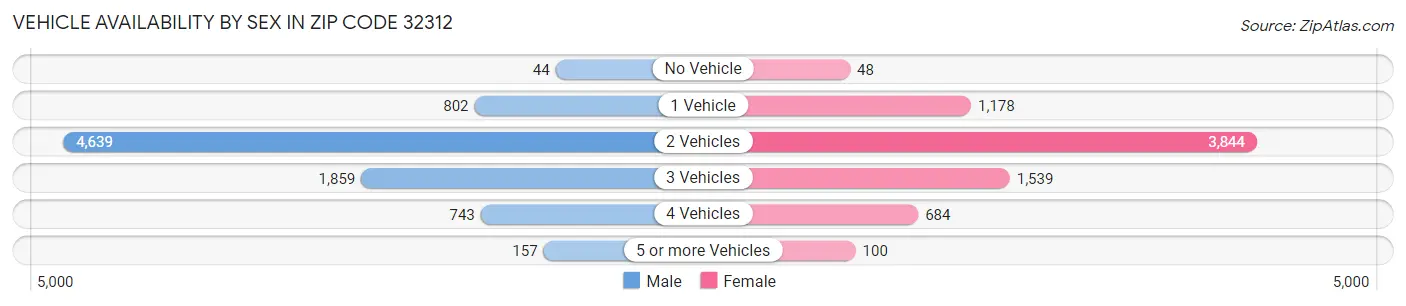 Vehicle Availability by Sex in Zip Code 32312