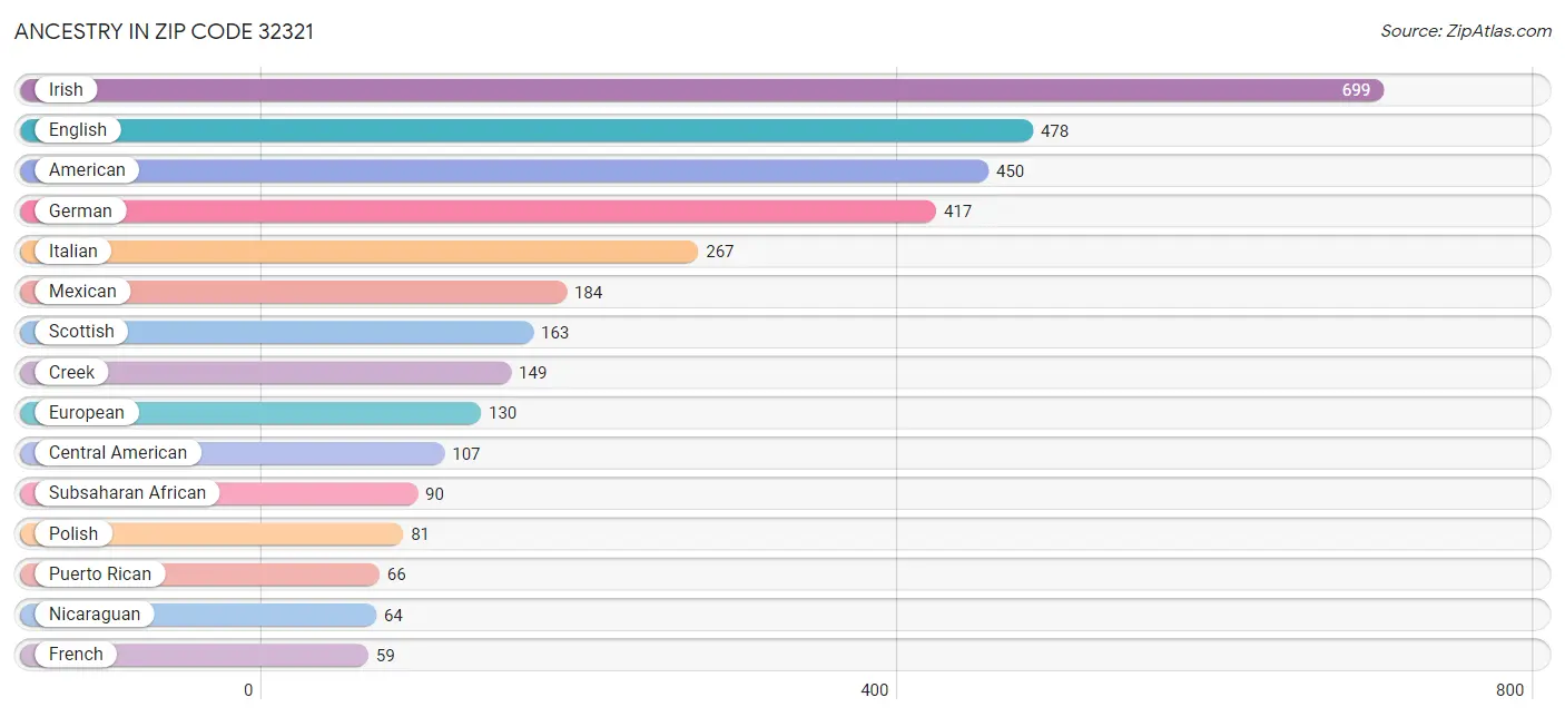 Ancestry in Zip Code 32321