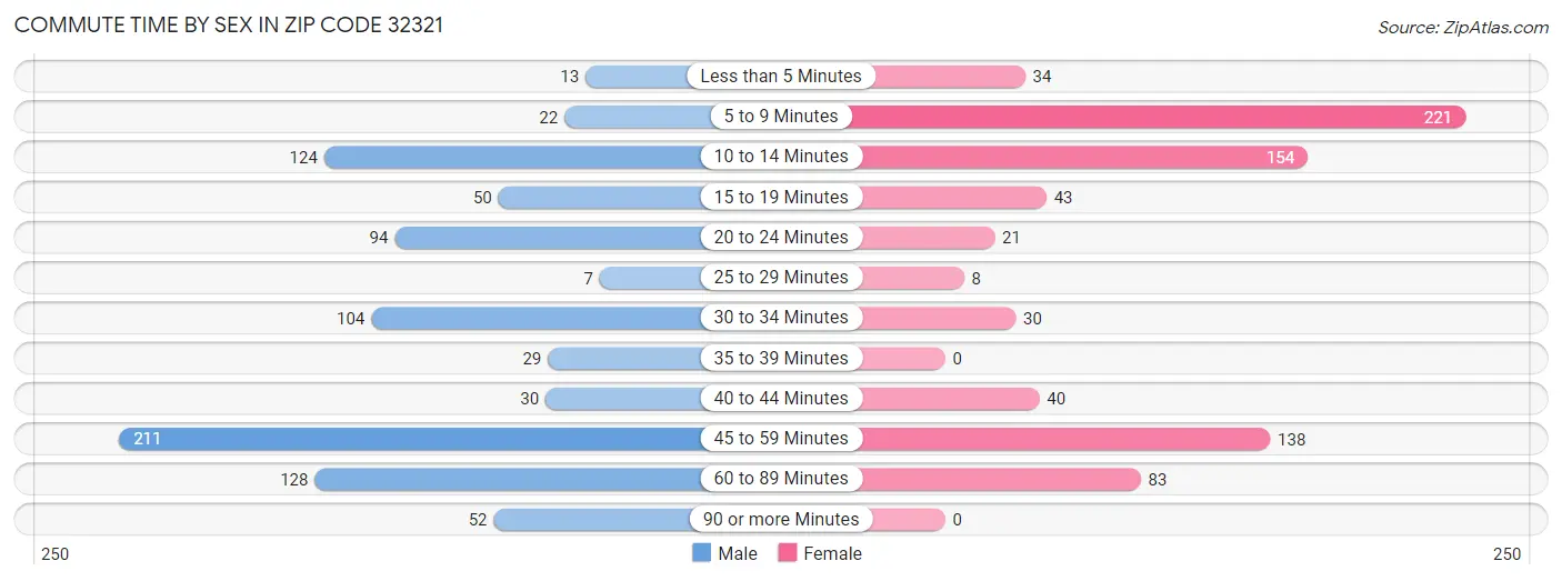 Commute Time by Sex in Zip Code 32321