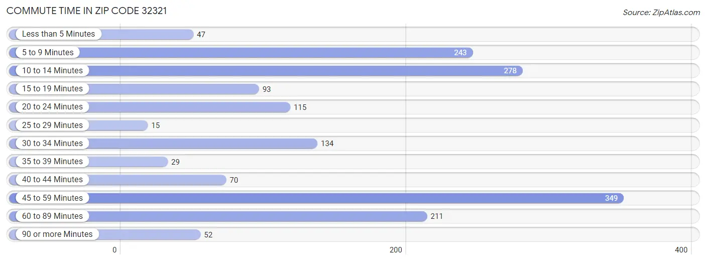 Commute Time in Zip Code 32321