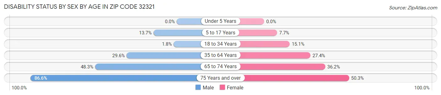 Disability Status by Sex by Age in Zip Code 32321