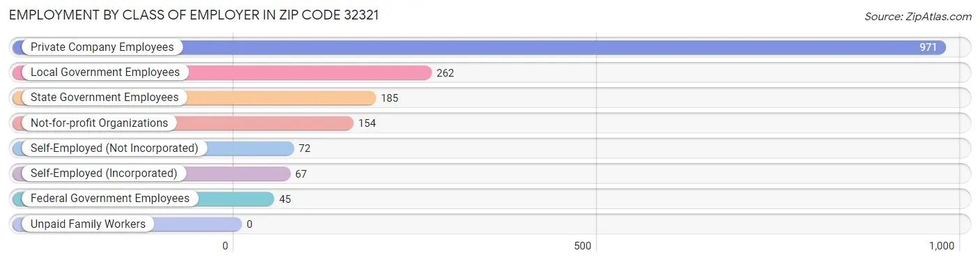 Employment by Class of Employer in Zip Code 32321