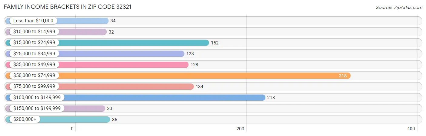 Family Income Brackets in Zip Code 32321