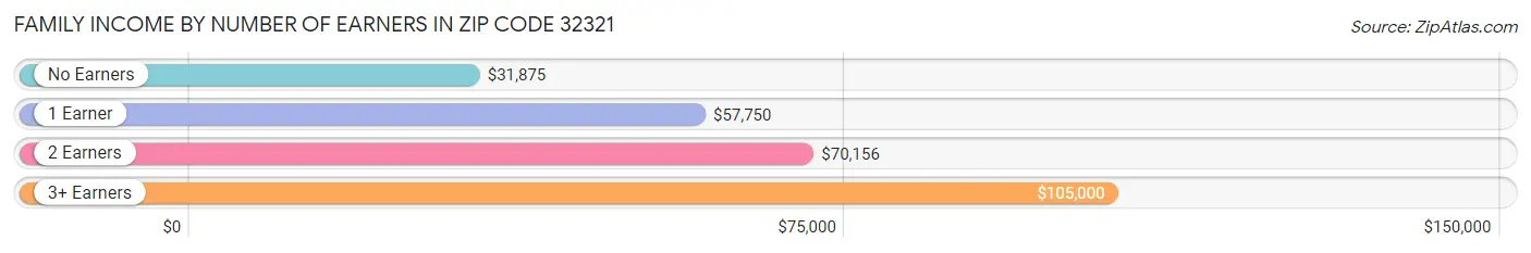 Family Income by Number of Earners in Zip Code 32321