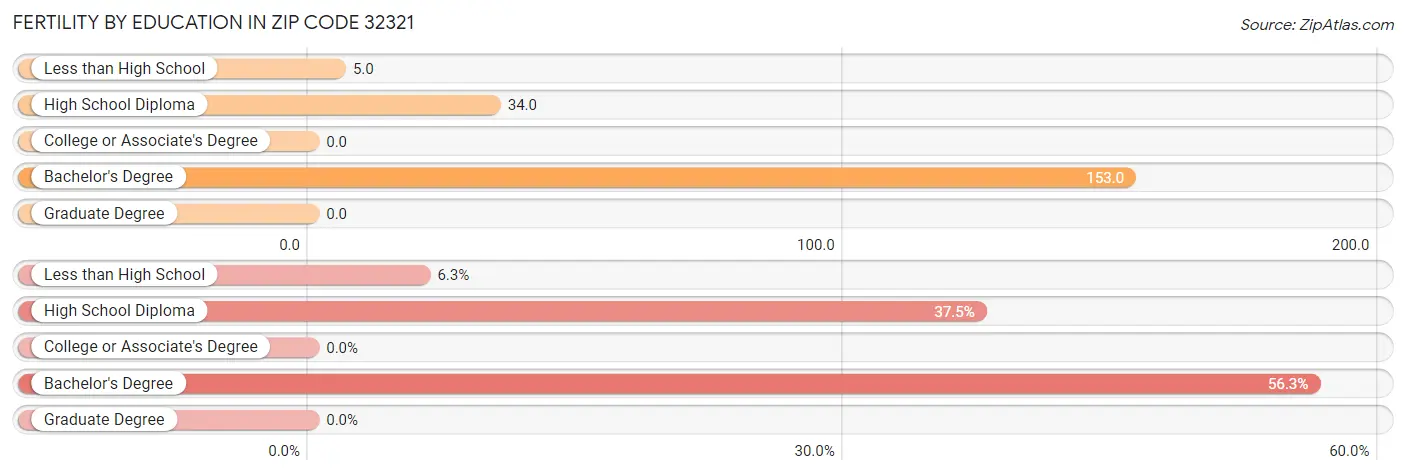 Female Fertility by Education Attainment in Zip Code 32321