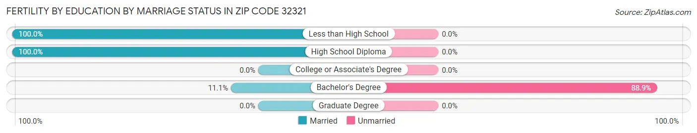 Female Fertility by Education by Marriage Status in Zip Code 32321