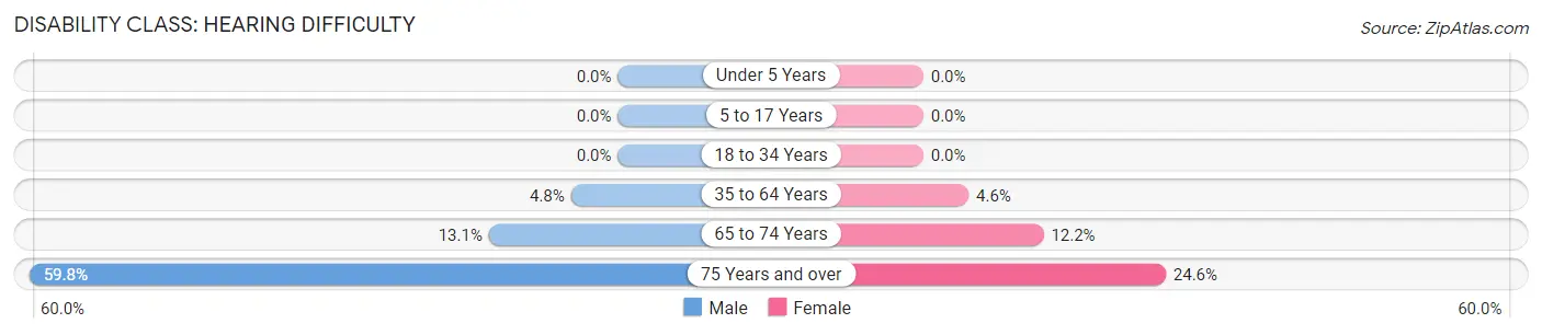 Disability in Zip Code 32321: <span>Hearing Difficulty</span>