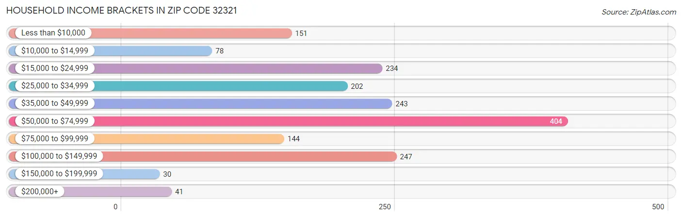Household Income Brackets in Zip Code 32321