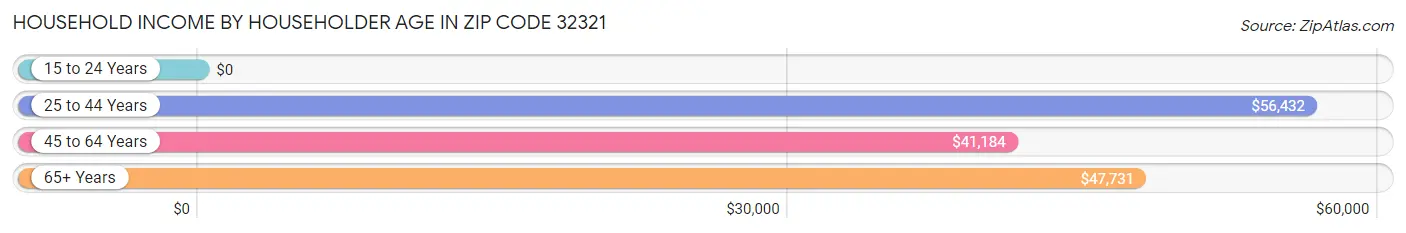 Household Income by Householder Age in Zip Code 32321