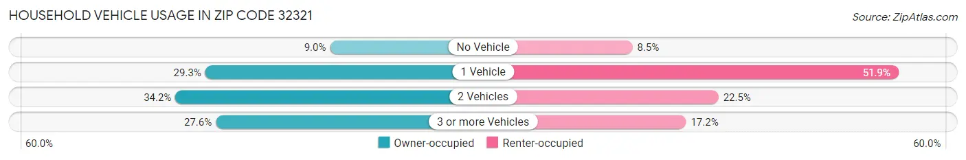 Household Vehicle Usage in Zip Code 32321