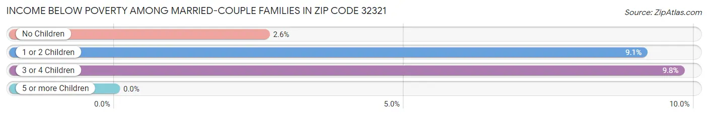 Income Below Poverty Among Married-Couple Families in Zip Code 32321