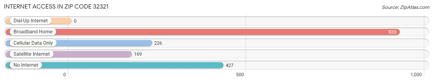 Internet Access in Zip Code 32321
