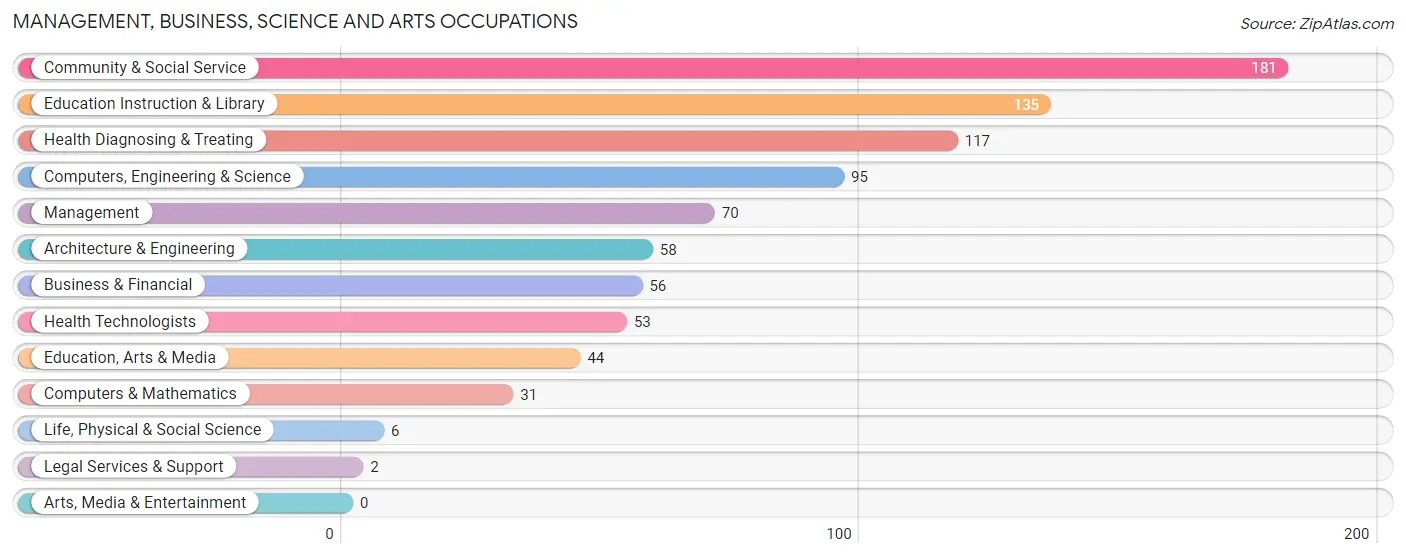 Management, Business, Science and Arts Occupations in Zip Code 32321