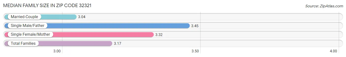 Median Family Size in Zip Code 32321