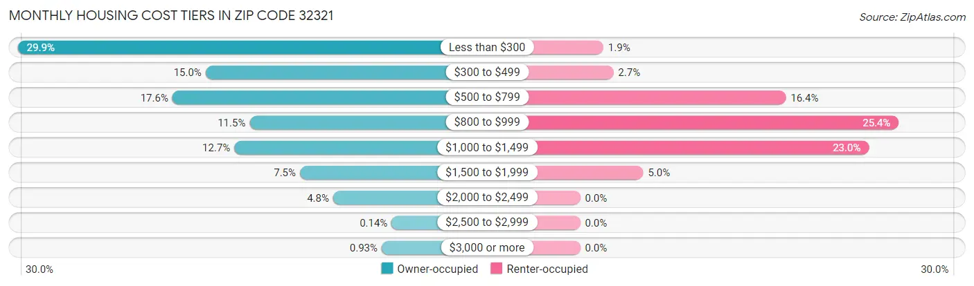 Monthly Housing Cost Tiers in Zip Code 32321