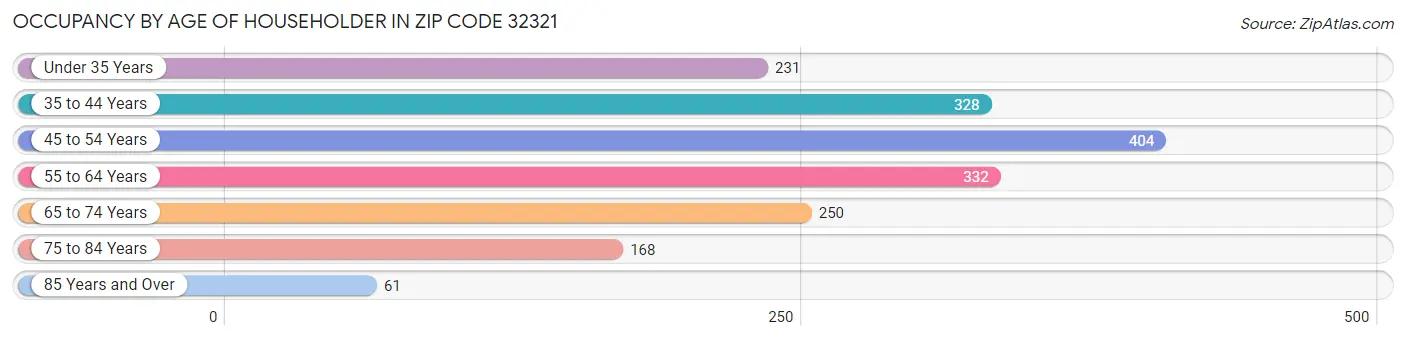 Occupancy by Age of Householder in Zip Code 32321