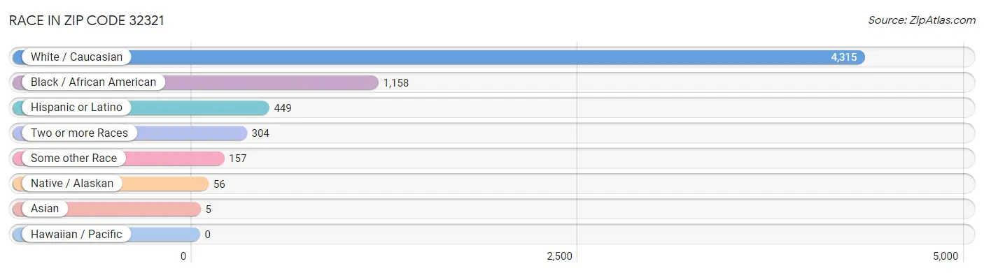 Race in Zip Code 32321