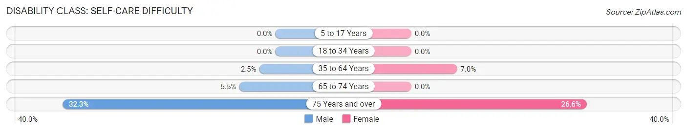 Disability in Zip Code 32321: <span>Self-Care Difficulty</span>