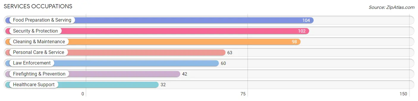 Services Occupations in Zip Code 32321