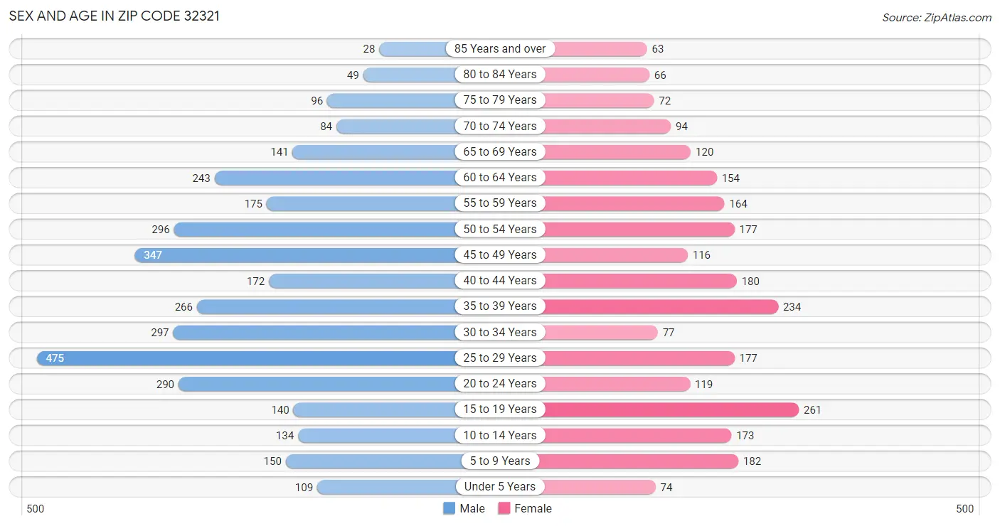 Sex and Age in Zip Code 32321