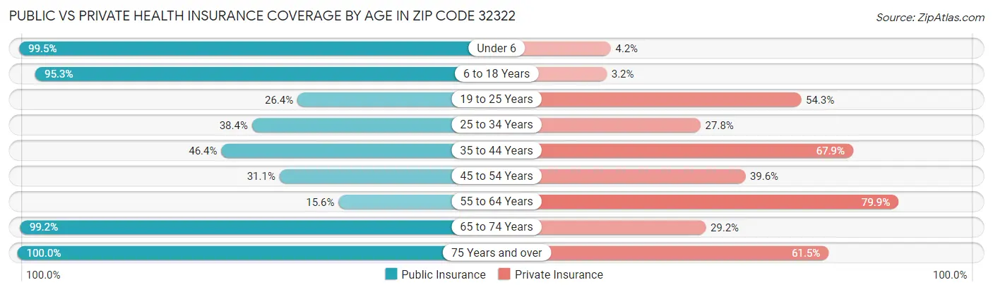 Public vs Private Health Insurance Coverage by Age in Zip Code 32322