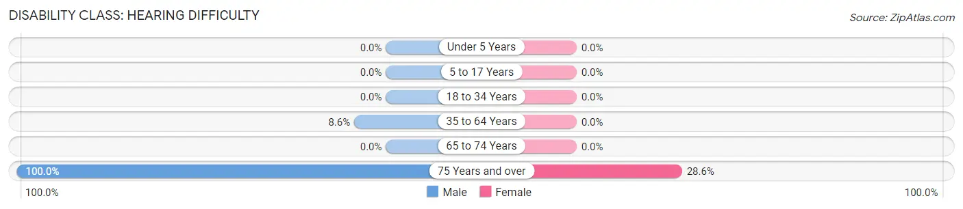 Disability in Zip Code 32330: <span>Hearing Difficulty</span>