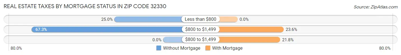 Real Estate Taxes by Mortgage Status in Zip Code 32330