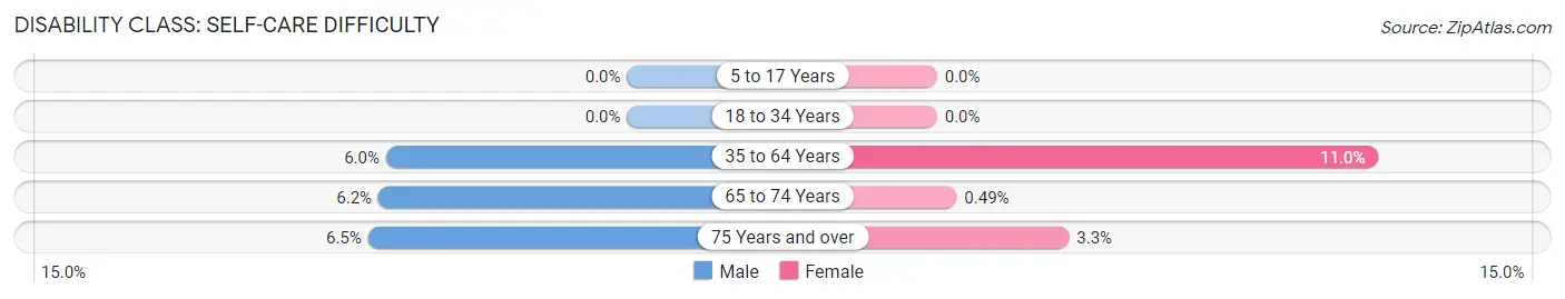 Disability in Zip Code 32331: <span>Self-Care Difficulty</span>