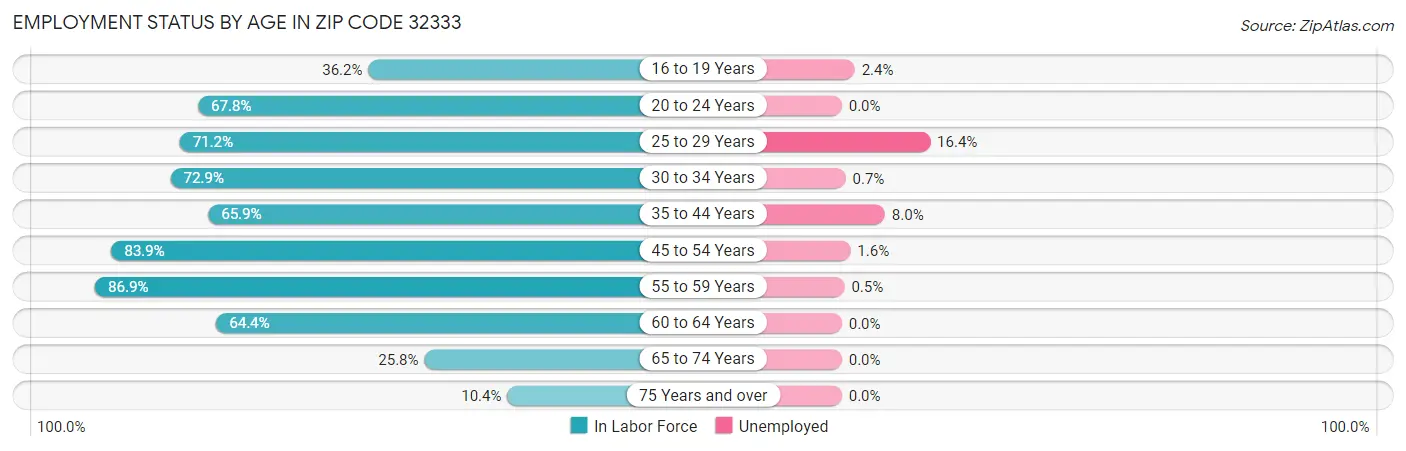 Employment Status by Age in Zip Code 32333