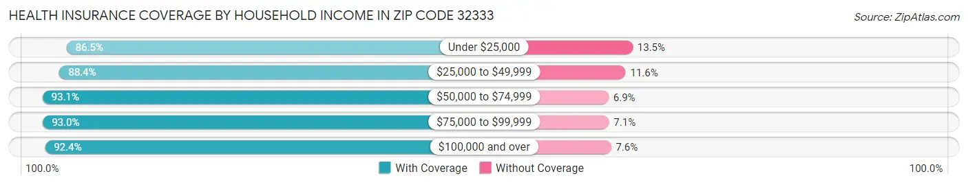 Health Insurance Coverage by Household Income in Zip Code 32333