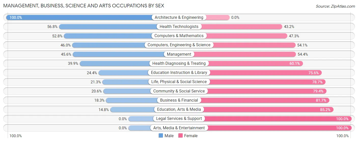 Management, Business, Science and Arts Occupations by Sex in Zip Code 32333