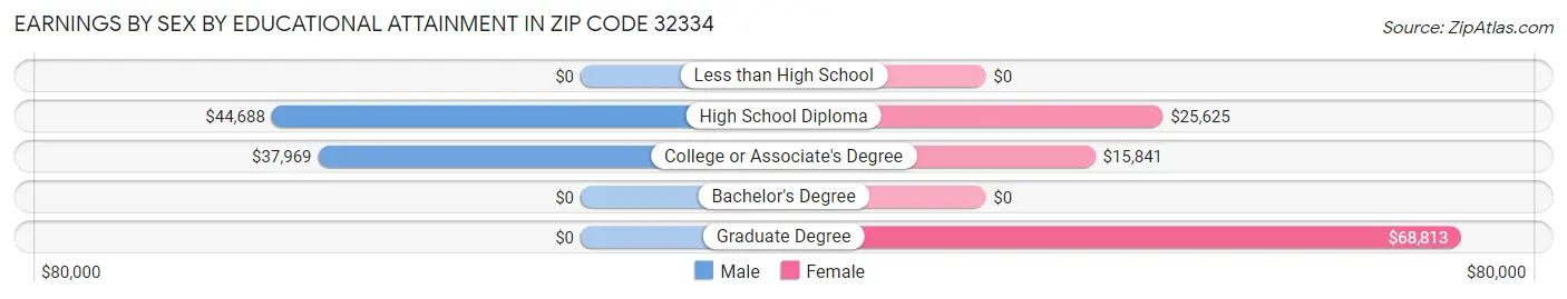 Earnings by Sex by Educational Attainment in Zip Code 32334