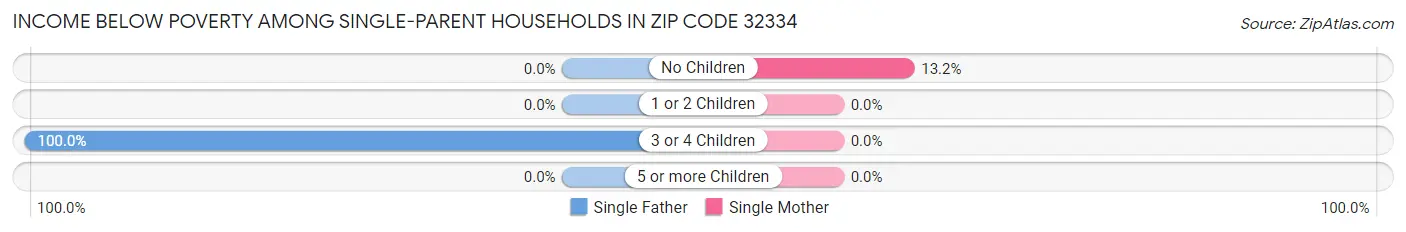 Income Below Poverty Among Single-Parent Households in Zip Code 32334