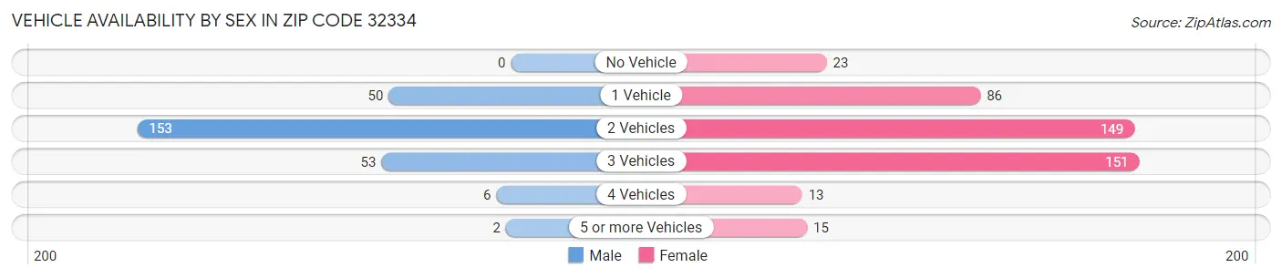 Vehicle Availability by Sex in Zip Code 32334