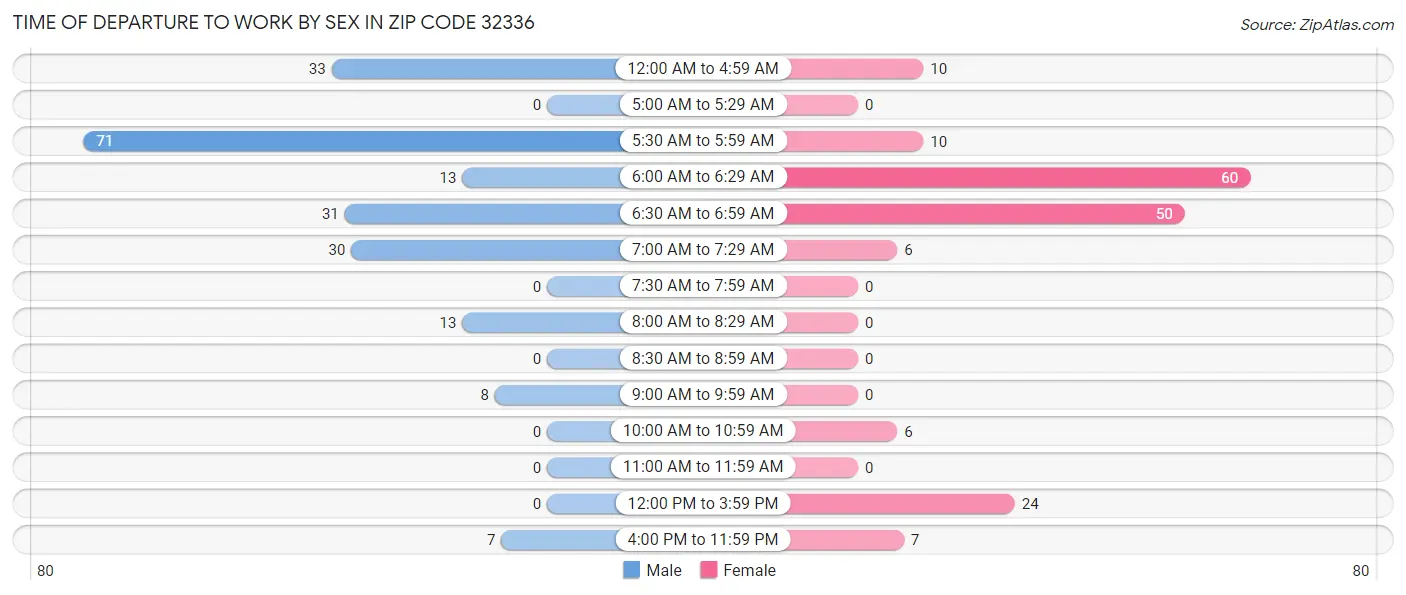 Time of Departure to Work by Sex in Zip Code 32336