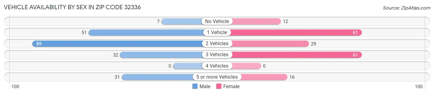 Vehicle Availability by Sex in Zip Code 32336