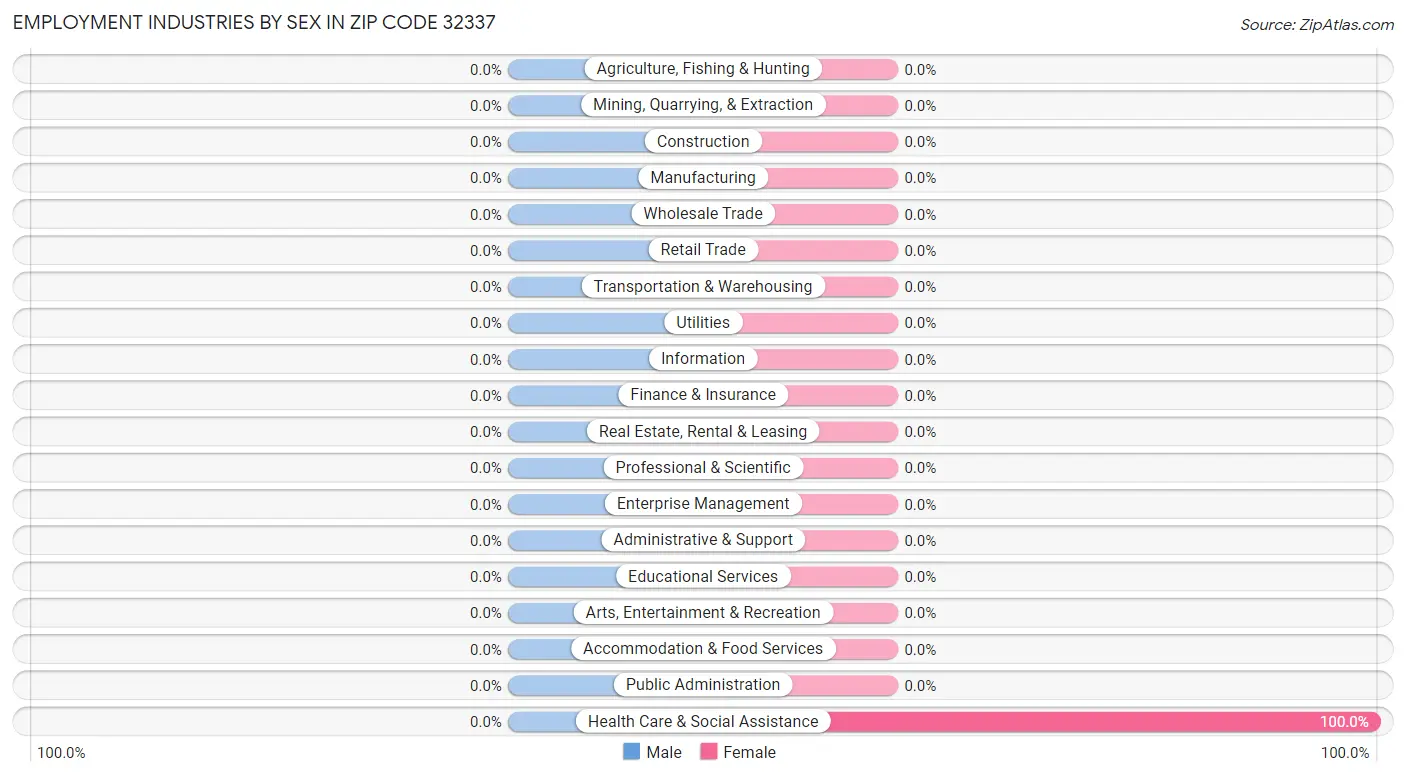 Employment Industries by Sex in Zip Code 32337