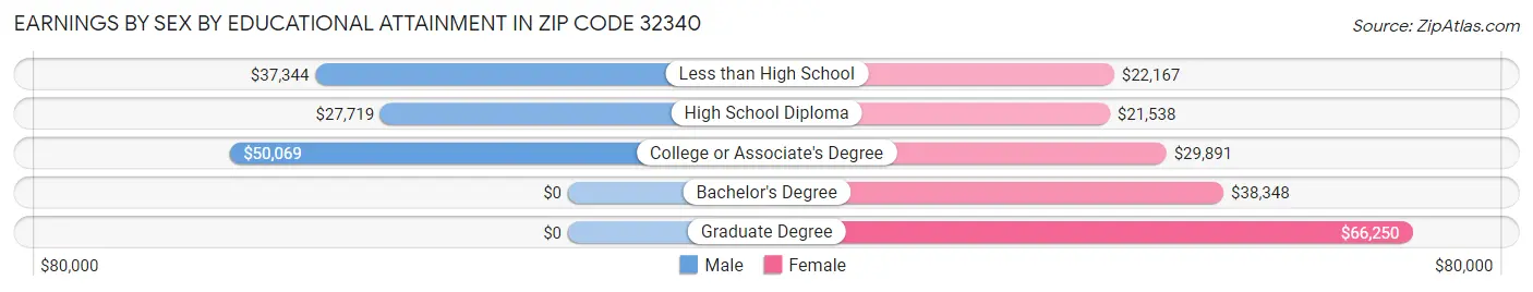 Earnings by Sex by Educational Attainment in Zip Code 32340