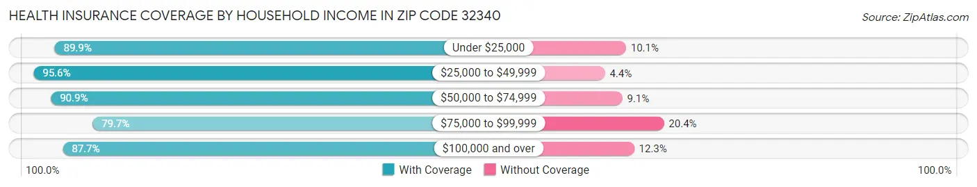 Health Insurance Coverage by Household Income in Zip Code 32340